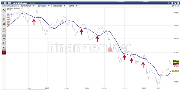DAX-Kursverlauf und 15-Tage-Gleitender Durchschnitt (blaue Linie) – Abwärtstrend und Whipsaws nach oben (mit Pfeilen markiert).